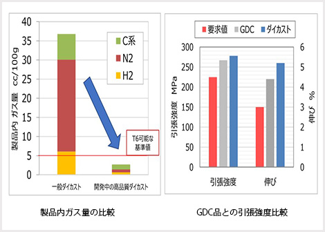 製品内ガス量の比較とGDC品との引張強度比較