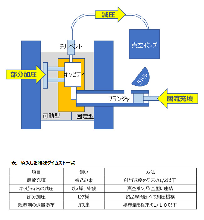 ダイカスト技術解説図